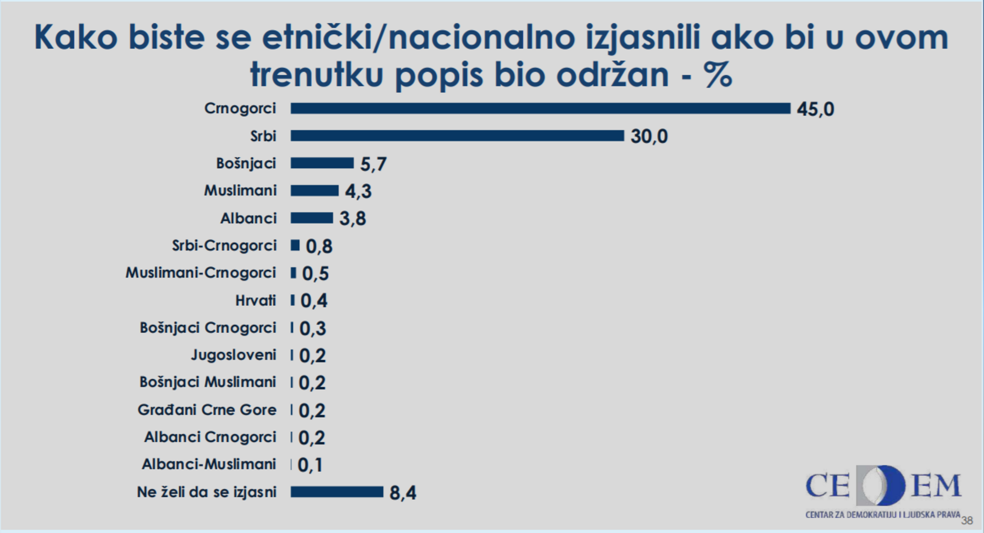 U Crnoj Gori živi 10 posto Bošnjaka i Muslimana - slika 1